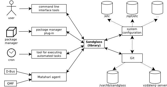A concept of operations within the Sandglass.